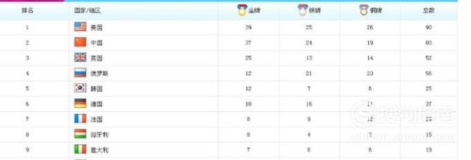 历届奥运会中国金牌数、银牌数、铜牌数