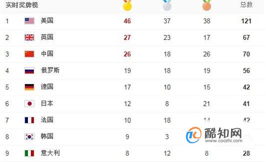 历届奥运会中国金牌数、银牌数、铜牌数